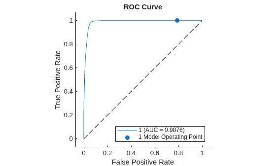 Figure contains an axes object. The axes object with title ROC Curve, xlabel False Positive Rate, ylabel True Positive Rate contains 3 objects of type roccurve, scatter, line. These objects represent 1 (AUC = 0.9876), 1 Model Operating Point.
