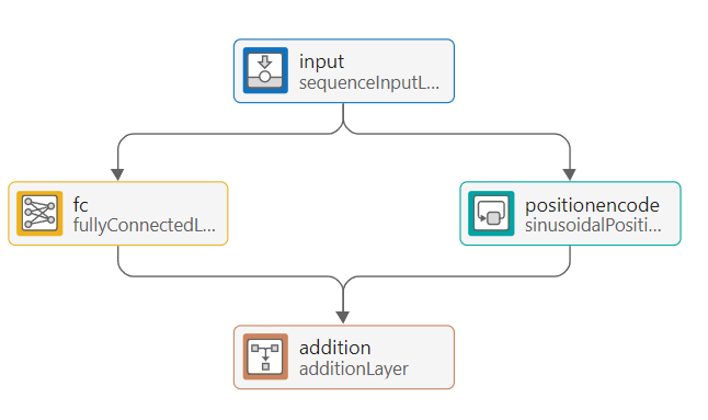 The position encoding block.