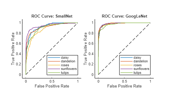 Figure contains 2 axes objects. Axes object 1 with title ROC Curve: SmallNet, xlabel False Positive Rate, ylabel True Positive Rate contains 6 objects of type roccurve, line. These objects represent daisy, dandelion, roses, sunflowers, tulips. Axes object 2 with title ROC Curve: GoogLeNet, xlabel False Positive Rate, ylabel True Positive Rate contains 6 objects of type roccurve, line. These objects represent daisy, dandelion, roses, sunflowers, tulips.