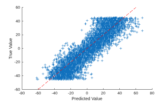 Convert Classification Network into Regression Network