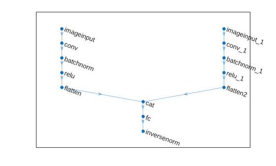 Figure contains an axes object. The axes object contains an object of type graphplot.