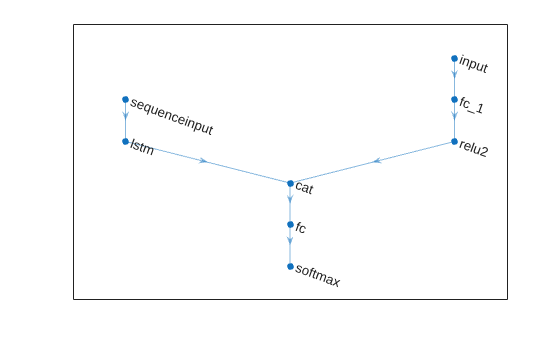 Figure contains an axes object. The axes object contains an object of type graphplot.