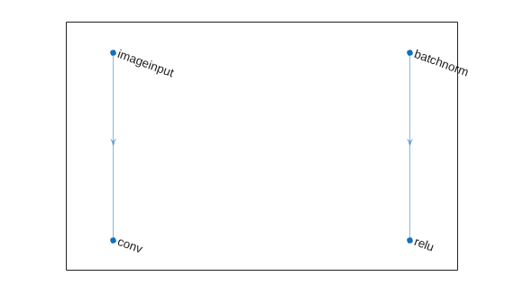 Figure contains an axes object. The axes object contains an object of type graphplot.