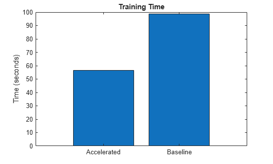 Figure contains an axes object. The axes object with title Training Time, ylabel Time (seconds) contains an object of type bar.