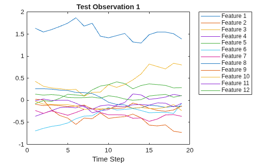 Figure contains an axes object. The axes object with title Test Observation 1, xlabel Time Step contains 12 objects of type line. These objects represent Feature 1, Feature 2, Feature 3, Feature 4, Feature 5, Feature 6, Feature 7, Feature 8, Feature 9, Feature 10, Feature 11, Feature 12.