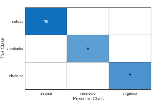 Figure contains an object of type ConfusionMatrixChart.