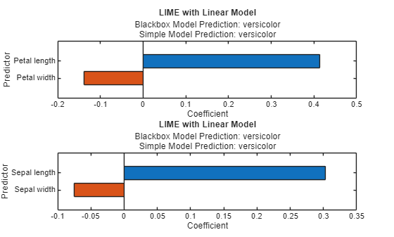 Figure contains 2 axes objects. Axes object 1 with title LIME with Linear Model, xlabel Coefficient, ylabel Predictor contains an object of type bar. Axes object 2 with title LIME with Linear Model, xlabel Coefficient, ylabel Predictor contains an object of type bar.
