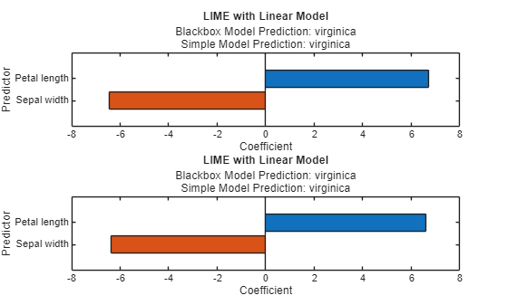 Figure contains 2 axes objects. Axes object 1 with title LIME with Linear Model, xlabel Coefficient, ylabel Predictor contains an object of type bar. Axes object 2 with title LIME with Linear Model, xlabel Coefficient, ylabel Predictor contains an object of type bar.