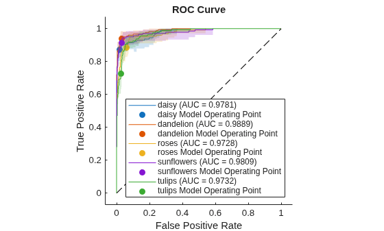Figure contains an axes object. The axes object with title ROC Curve, xlabel False Positive Rate, ylabel True Positive Rate contains 11 objects of type roccurve, scatter, line. These objects represent daisy (AUC = 0.9781), daisy Model Operating Point, dandelion (AUC = 0.9889), dandelion Model Operating Point, roses (AUC = 0.9728), roses Model Operating Point, sunflowers (AUC = 0.9809), sunflowers Model Operating Point, tulips (AUC = 0.9732), tulips Model Operating Point.