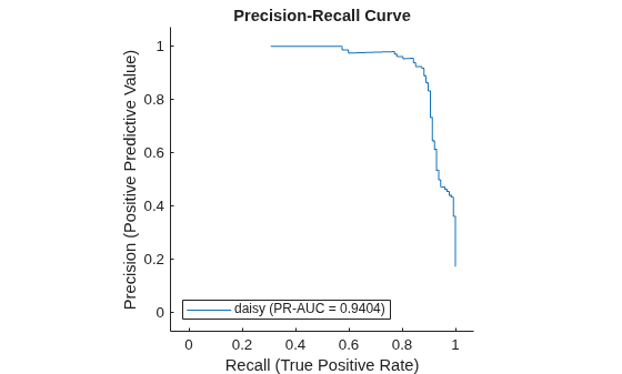 Figure contains an axes object. The axes object with title Precision-Recall Curve, xlabel Recall (True Positive Rate), ylabel Precision (Positive Predictive Value) contains an object of type roccurve. This object represents daisy (PR-AUC = 0.9404).