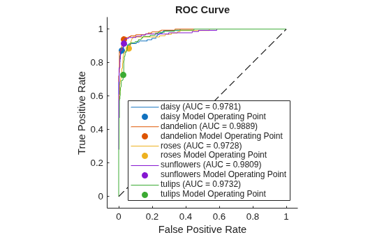 Figure contains an axes object. The axes object with title ROC Curve, xlabel False Positive Rate, ylabel True Positive Rate contains 11 objects of type roccurve, scatter, line. These objects represent daisy (AUC = 0.9781), daisy Model Operating Point, dandelion (AUC = 0.9889), dandelion Model Operating Point, roses (AUC = 0.9728), roses Model Operating Point, sunflowers (AUC = 0.9809), sunflowers Model Operating Point, tulips (AUC = 0.9732), tulips Model Operating Point.