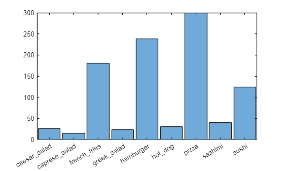 Figure contains an axes object. The axes object contains an object of type categoricalhistogram.