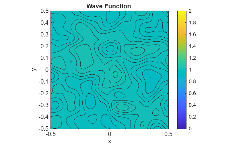 Figure contains an axes object. The axes object with title Wave Function, xlabel x, ylabel y contains an object of type contour.