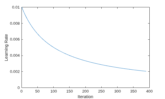 Figure contains an axes object. The axes object with xlabel Iteration, ylabel Learning Rate contains an object of type line.
