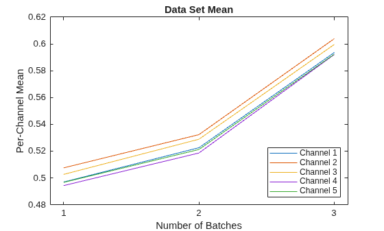 Figure contains an axes object. The axes object with title Data Set Mean, xlabel Number of Batches, ylabel Per-Channel Mean contains 5 objects of type line. These objects represent Channel 1, Channel 2, Channel 3, Channel 4, Channel 5.