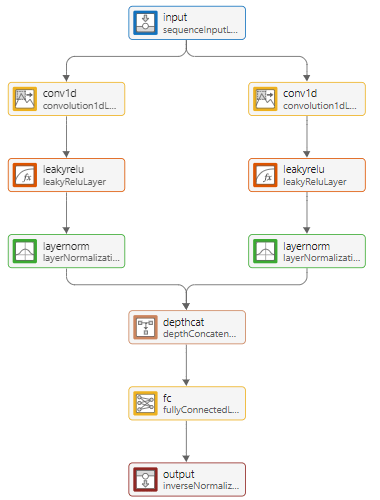 Build Custom Network for Time Series Modeling of a Virtual Sensor