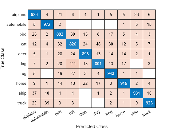 Figure contains an object of type ConfusionMatrixChart.