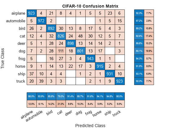 Figure contains an object of type ConfusionMatrixChart. The chart of type ConfusionMatrixChart has title CIFAR-10 Confusion Matrix.