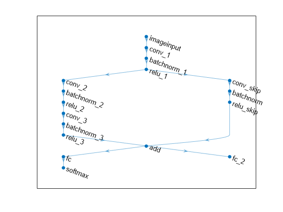 Figure contains an axes object. The axes object contains an object of type graphplot.