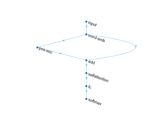 Figure contains an axes object. The hidden axes object contains an object of type graphplot.