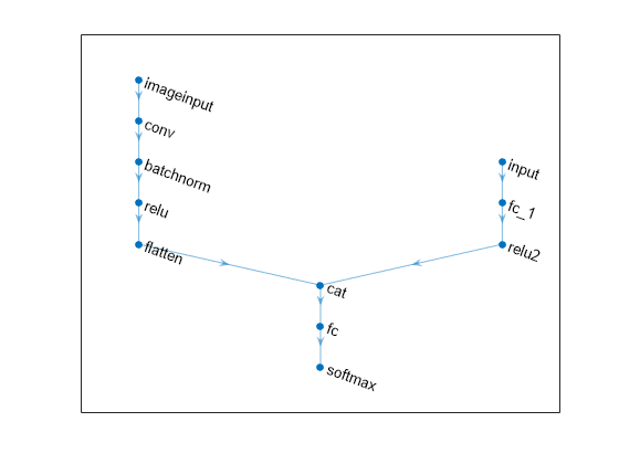 Figure contains an axes object. The axes object contains an object of type graphplot.