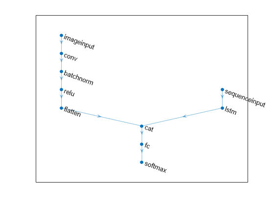 Figure contains an axes object. The axes object contains an object of type graphplot.