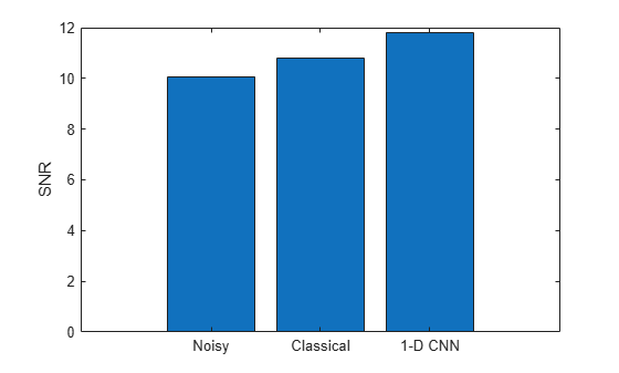 Figure contains an axes object. The axes object with ylabel SNR contains an object of type bar.