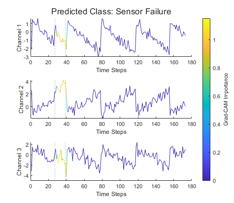 Effect of sequence padding on the performance of deep learning