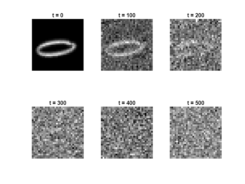 Figure contains 6 axes objects. Hidden axes object 1 with title t = 0 contains an object of type image. Hidden axes object 2 with title t = 100 contains an object of type image. Hidden axes object 3 with title t = 200 contains an object of type image. Hidden axes object 4 with title t = 300 contains an object of type image. Hidden axes object 5 with title t = 400 contains an object of type image. Hidden axes object 6 with title t = 500 contains an object of type image.