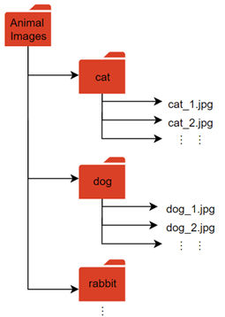 Deep learning store image classification matlab