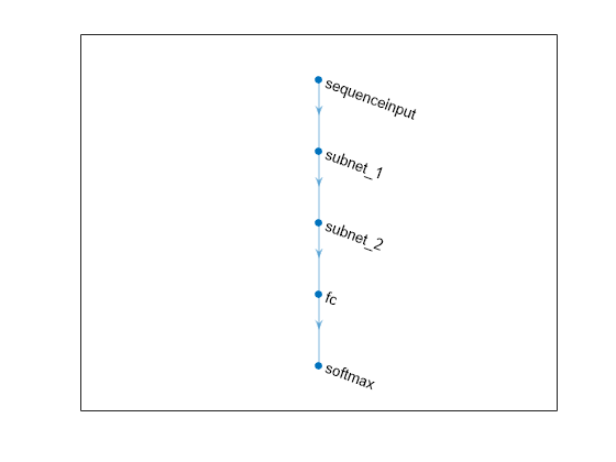 Figure contains an axes object. The axes object contains an object of type graphplot.