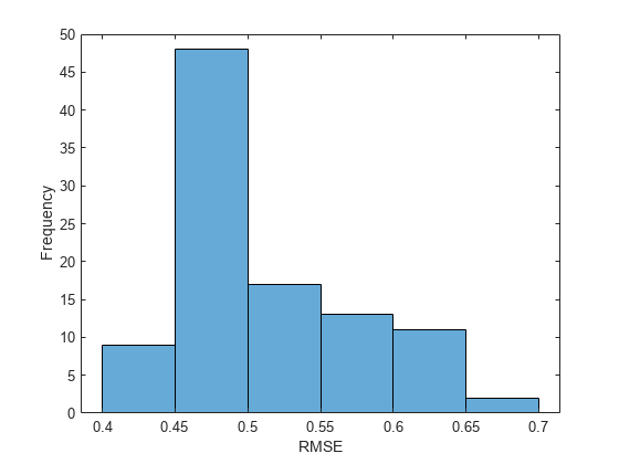 Figure contains an axes object. The axes object with xlabel RMSE, ylabel Frequency contains an object of type histogram.