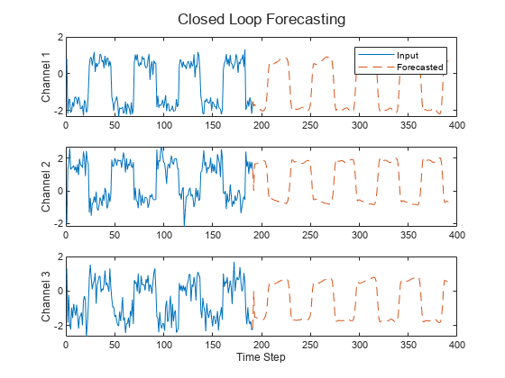 Time Series Forecasting Using Deep Learning
