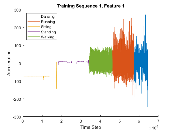 Clasificación secuencia a secuencia mediante deep learning