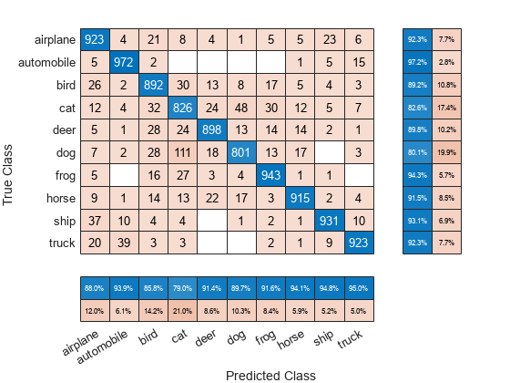Figure contains an object of type ConfusionMatrixChart.