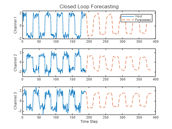 Crear una red para el pronóstico de series de tiempo con Deep Network Designer