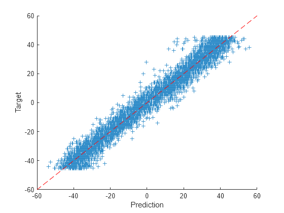 Entrenar una red neuronal convolucional para regresión