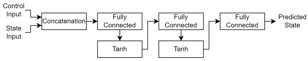 Diagram of neural network. The two inputs "Control Input" and "State Input" are passed to a concetenation layer. Then, there are three fully connected layers with tanh layers between them. The output of the last fully connected layer is labeled "Predicted State"