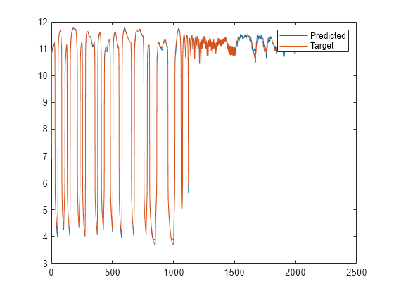 Figure contains an axes object. The axes object contains 2 objects of type line. These objects represent Predicted, Target.