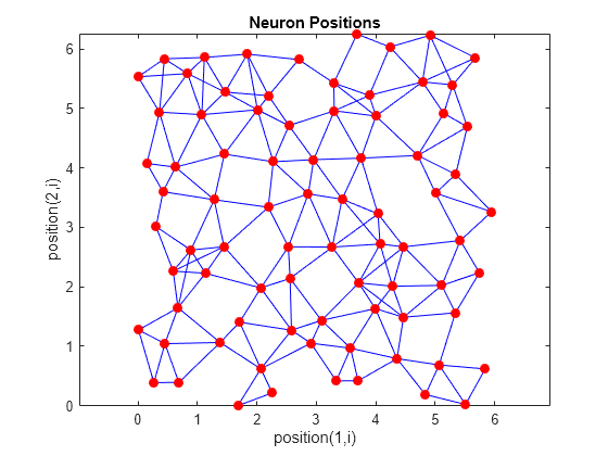 Figure contains an axes object. The axes object with title Neuron Positions, xlabel position(1,i), ylabel position(2,i) contains 2 objects of type line. One or more of the lines displays its values using only markers