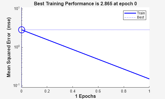 Figure Performance (plotperform) contains an axes object. The axes object with title Best Training Performance is 2.865 at epoch 0, xlabel 1 Epochs, ylabel Mean Squared Error (mse) contains 6 objects of type line. One or more of the lines displays its values using only markers These objects represent Train, Best.