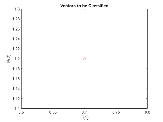 Figure contains an axes object. The axes object with title Vectors to be Classified, xlabel P(1), ylabel P(2) contains a line object which displays its values using only markers.