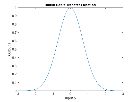 Figure contains an axes object. The axes object with title Radial Basis Transfer Function, xlabel Input p, ylabel Output a contains an object of type line.