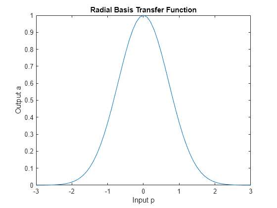 Figure contains an axes object. The axes object with title Radial Basis Transfer Function, xlabel Input p, ylabel Output a contains an object of type line.