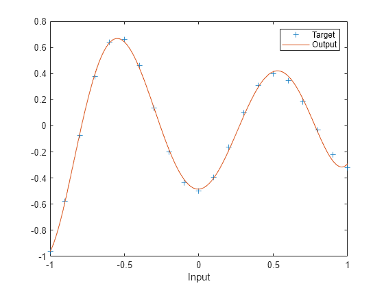 Figure contains an axes object. The axes object with xlabel Input contains 2 objects of type line. One or more of the lines displays its values using only markers These objects represent Target, Output.