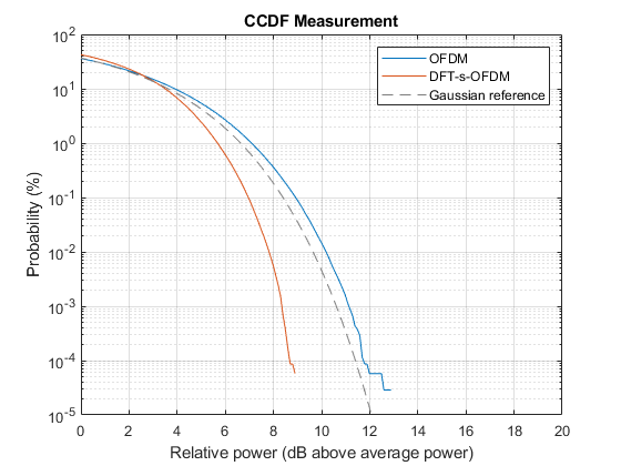 The PAPR of the DFT-s-OFDM waveform is lower than the OFDM waveform.