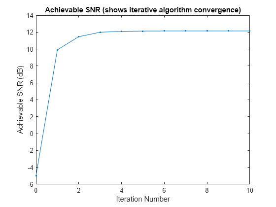 Figure contains an axes object. The axes object with title Achievable SNR (shows iterative algorithm convergence), xlabel Iteration Number, ylabel Achievable SNR (dB) contains an object of type line.