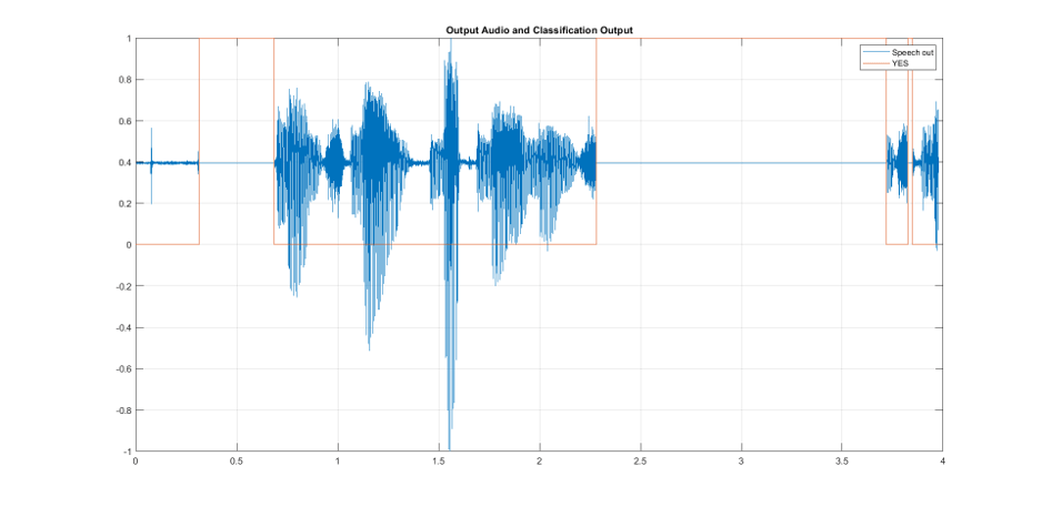 Keyword Spotting in Audio Using MFCC and LSTM Networks on NVIDIA Embedded Hardware from Simulink