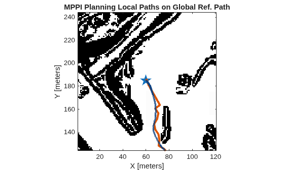 Figure contains an axes object. The axes object with title MPPI Planning Local Paths on Global Ref. Path, xlabel X [meters], ylabel Y [meters] contains 304 objects of type image, line, quiver. One or more of the lines displays its values using only markers These objects represent Start, Goal, Path, Current Robot Pose.