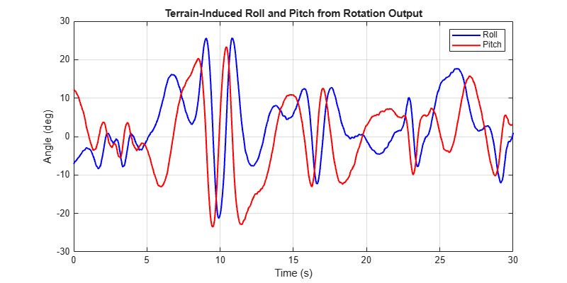 Figure contains an axes object. The axes object with title Terrain-Induced Roll and Pitch from Rotation Output, xlabel Time (s), ylabel Angle (deg) contains 2 objects of type line. These objects represent Roll, Pitch.